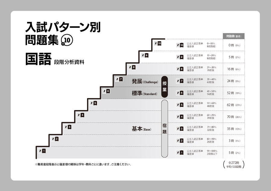 入試パターン別問題集国語 - 学力にあわせて挑むべき問題がわかる